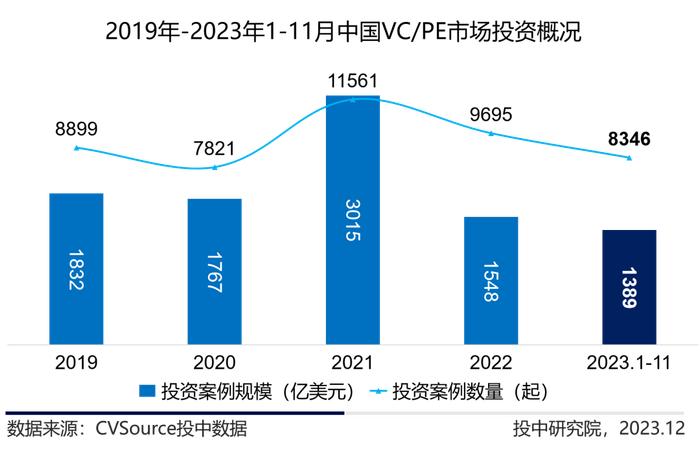 1-11月VC/PE最新战报