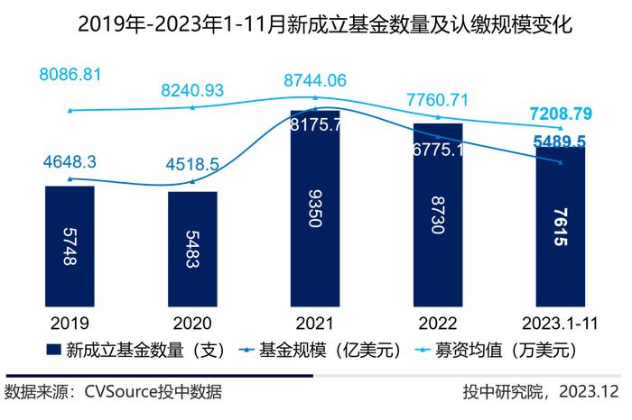 1-11月VC/PE最新战报