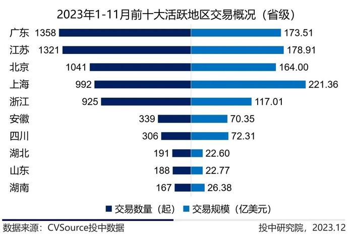 1-11月VC/PE最新战报