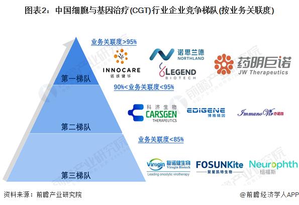 【行业深度】洞察2023：中国细胞与基因治疗(CGT)行业竞争格局及市场份额(附研发对比、企业排行、业务布局等)