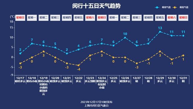 这波寒潮真“霸道”！今晨整个申城都零下，明天晴冷转湿冷