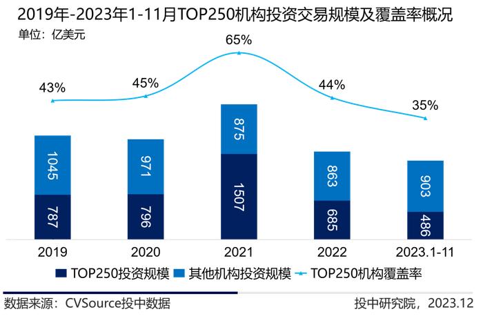 1-11月VC/PE最新战报