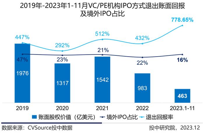 1-11月VC/PE最新战报