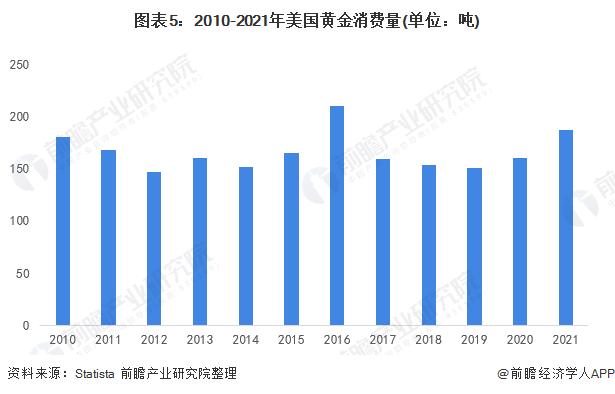 美国消费者热衷于抢购金条！好市多：限购，上个财季狂卖超1亿美元金条【附美国黄金市场供需现状分析】