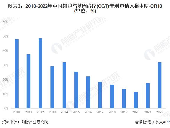 【行业深度】洞察2023：中国细胞与基因治疗(CGT)行业竞争格局及市场份额(附研发对比、企业排行、业务布局等)