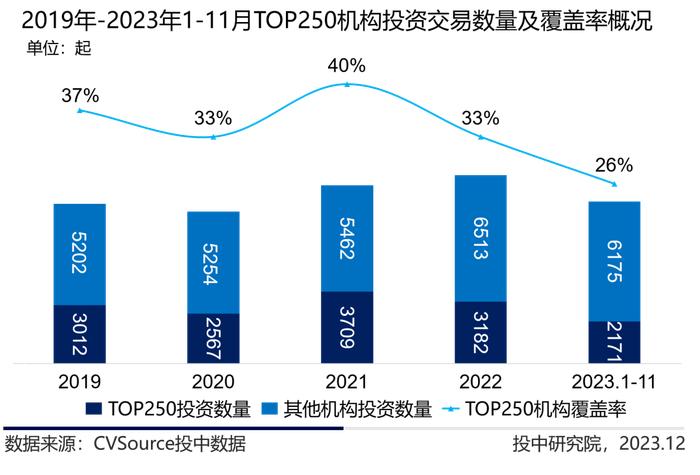 1-11月VC/PE最新战报