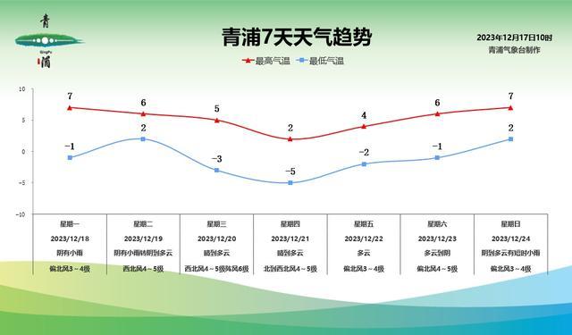 青浦下周最低温度零下5℃，御寒保暖工作要做好！