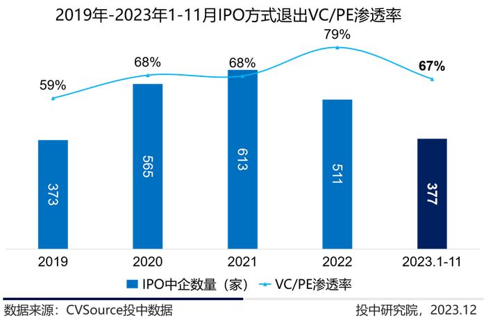 1-11月VC/PE最新战报