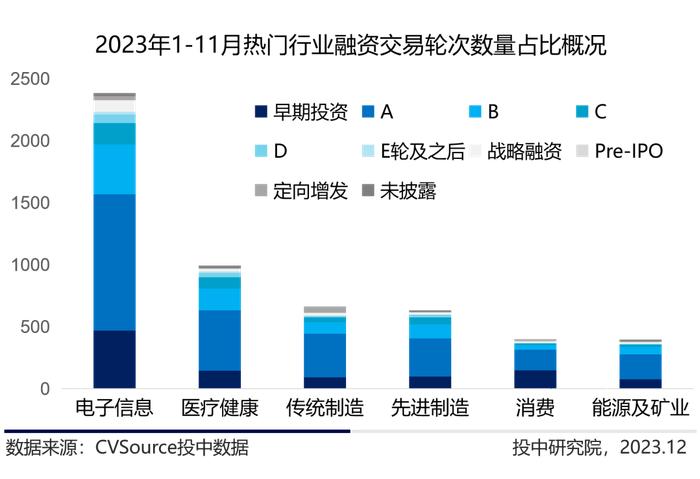 1-11月VC/PE最新战报