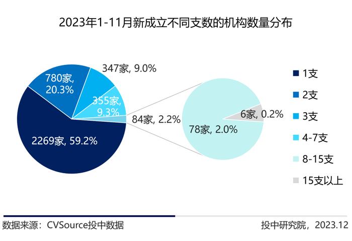 1-11月VC/PE最新战报