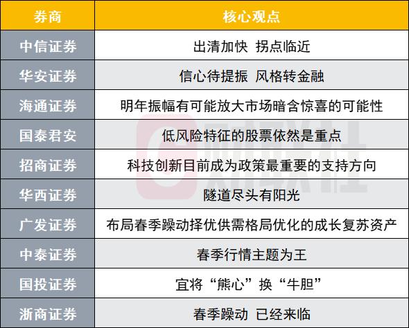 A股岁末年初有望迎来拐点？投资主线有哪些？十大券商策略来了