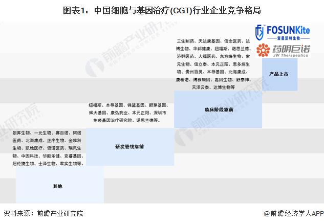 【行业深度】洞察2023：中国细胞与基因治疗(CGT)行业竞争格局及市场份额(附研发对比、企业排行、业务布局等)