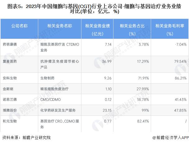 【行业深度】洞察2023：中国细胞与基因治疗(CGT)行业竞争格局及市场份额(附研发对比、企业排行、业务布局等)