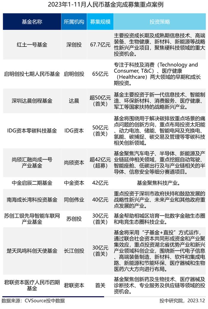 1-11月VC/PE最新战报