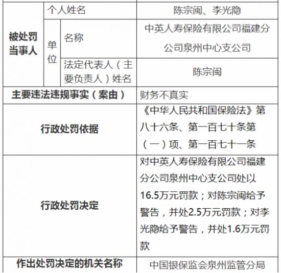 中英人寿副总经理郭卫东是保险业老将 支公司财务不真实被罚20.6万