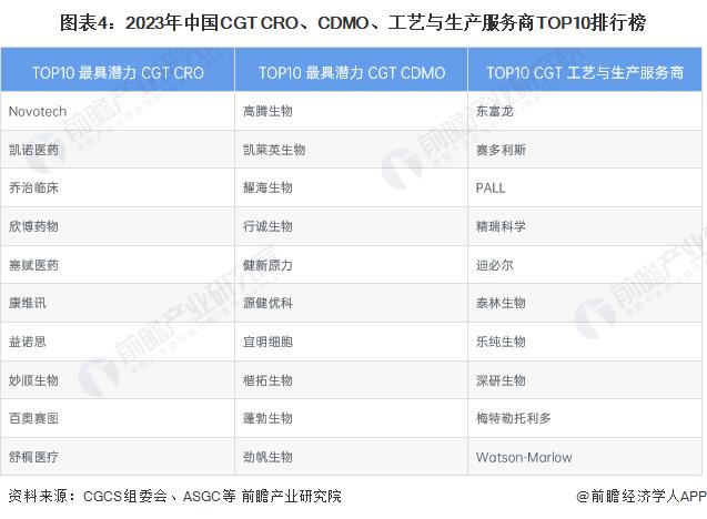 【行业深度】洞察2023：中国细胞与基因治疗(CGT)行业竞争格局及市场份额(附研发对比、企业排行、业务布局等)