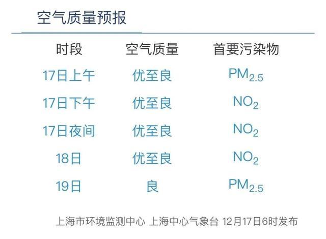 这波寒潮真“霸道”！今晨整个申城都零下，明天晴冷转湿冷