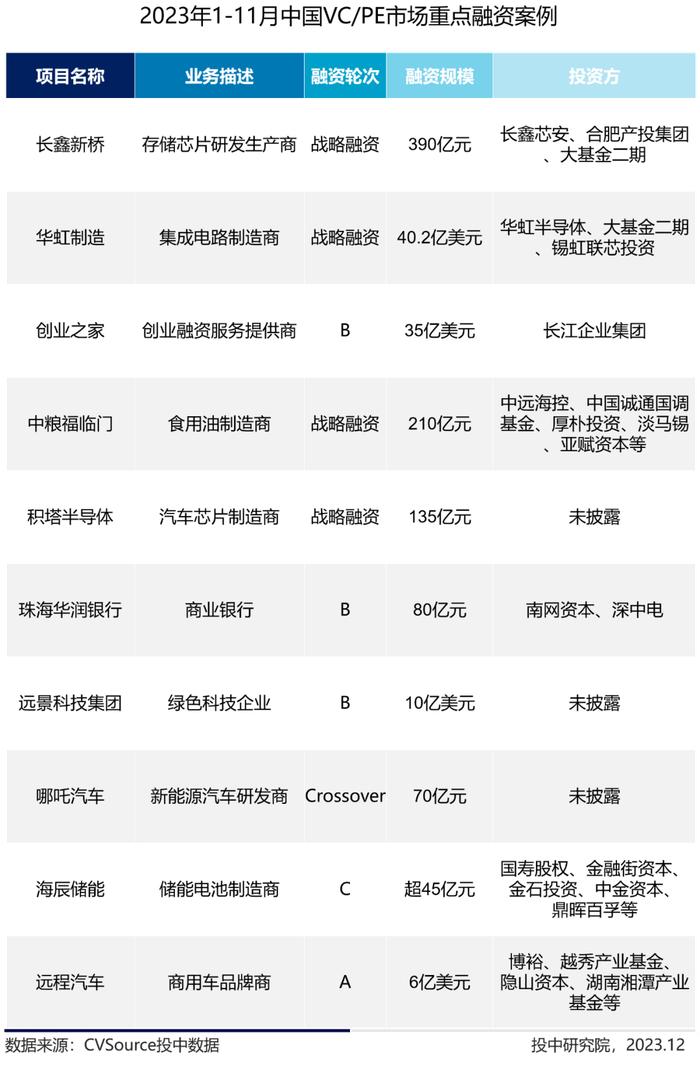 1-11月VC/PE最新战报