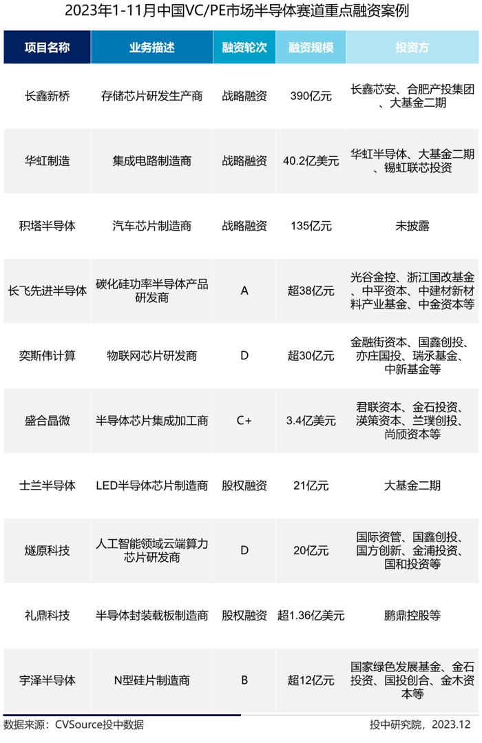 1-11月VC/PE最新战报