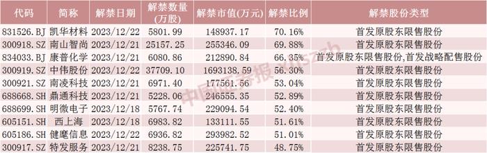 三元前驱体龙头将解禁超160亿元！这些股票流通盘增超2倍