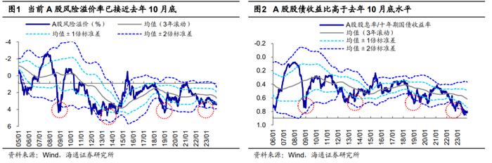 海通证券：振幅角度思考24年A股 会有惊喜吗？