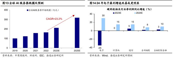 海通证券：振幅角度思考24年A股 会有惊喜吗？