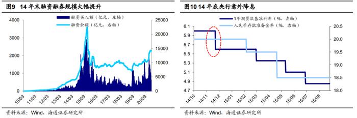 海通证券：振幅角度思考24年A股 会有惊喜吗？