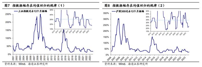 海通证券：振幅角度思考24年A股 会有惊喜吗？