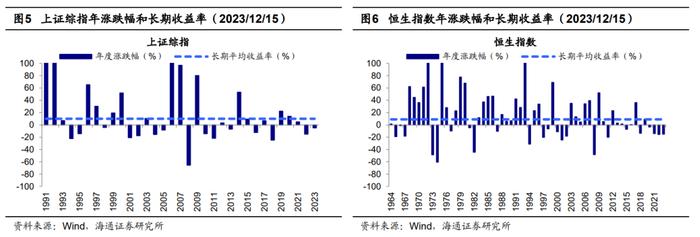 海通证券：振幅角度思考24年A股 会有惊喜吗？