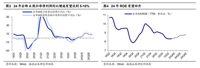 海通证券：振幅角度思考24年A股 会有惊喜吗？