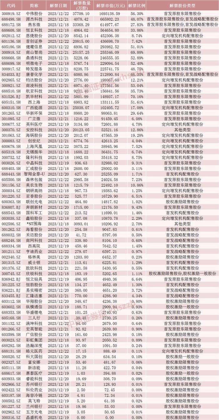 三元前驱体龙头将解禁超160亿元！这些股票流通盘增超2倍