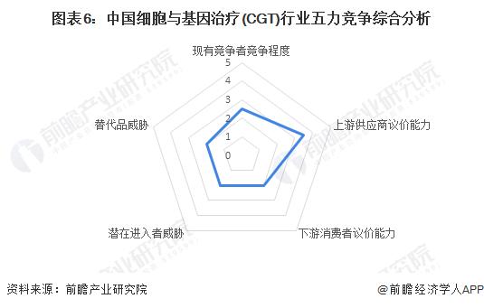 【行业深度】洞察2023：中国细胞与基因治疗(CGT)行业竞争格局及市场份额(附研发对比、企业排行、业务布局等)