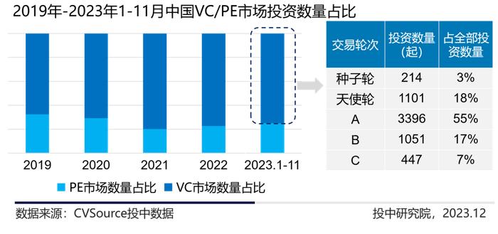 1-11月VC/PE最新战报