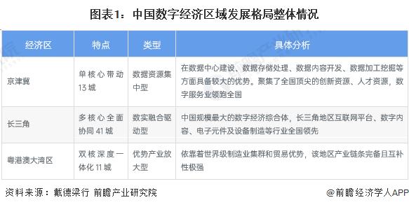 2023年中国数字经济行业区域发展现状分析 已形成“三足鼎立”发展格局【组图】