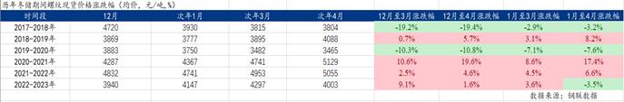 Mysteel：今冬明春钢材冬储价格的锚定逻辑—兼谈过去三年冬储行情分析