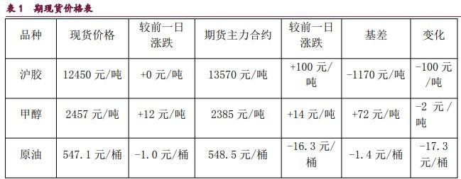 橡胶产业结构转弱 原油供需结构有待改善