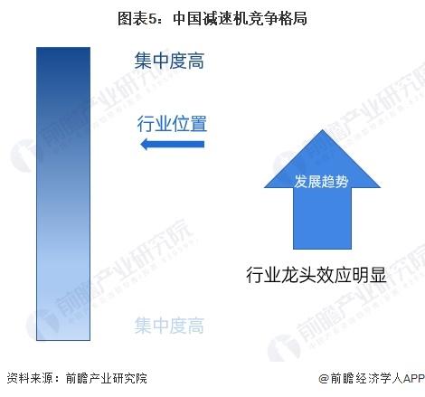 【行业深度】洞察2023：中国减速机行业竞争格局及市场份额(附市场集中度、企业竞争力评价等)