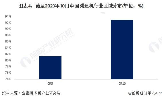 【行业深度】洞察2023：中国减速机行业竞争格局及市场份额(附市场集中度、企业竞争力评价等)