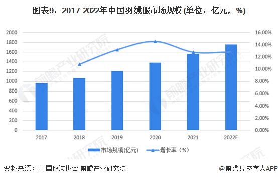 “王炸级”寒潮来袭！南方人终于向羽绒服低头了，年轻人更爱买军大衣【附羽绒服行业市场趋势分析】