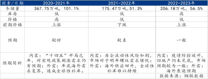 Mysteel：今冬明春钢材冬储价格的锚定逻辑—兼谈过去三年冬储行情分析