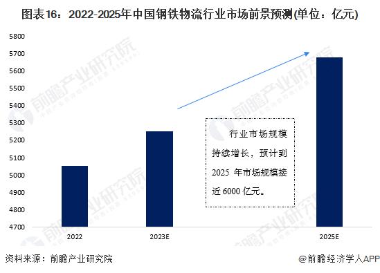 预见2024：《2024年中国钢铁物流行业全景图谱》(附市场规模、竞争格局和发展前景等)