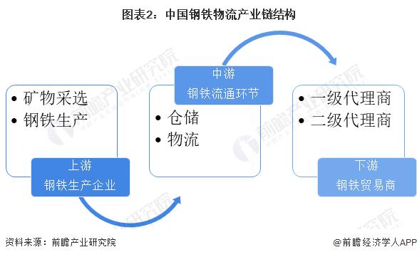 预见2024：《2024年中国钢铁物流行业全景图谱》(附市场规模、竞争格局和发展前景等)