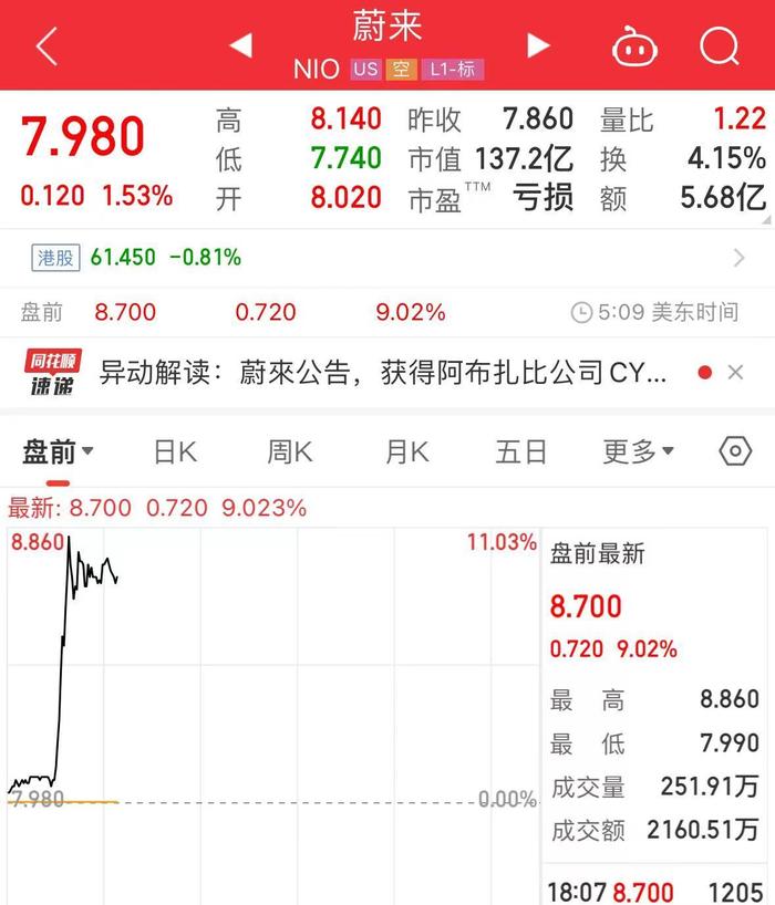 156亿！中东“土豪”再出手，蔚来美股盘前一度大涨10％