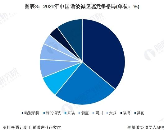 【行业深度】洞察2023：中国减速机行业竞争格局及市场份额(附市场集中度、企业竞争力评价等)