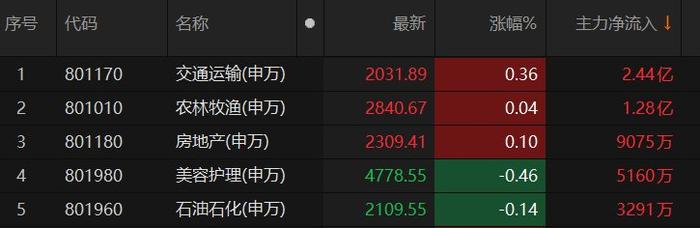 交通运输板块主力资金净流入超2亿元居首