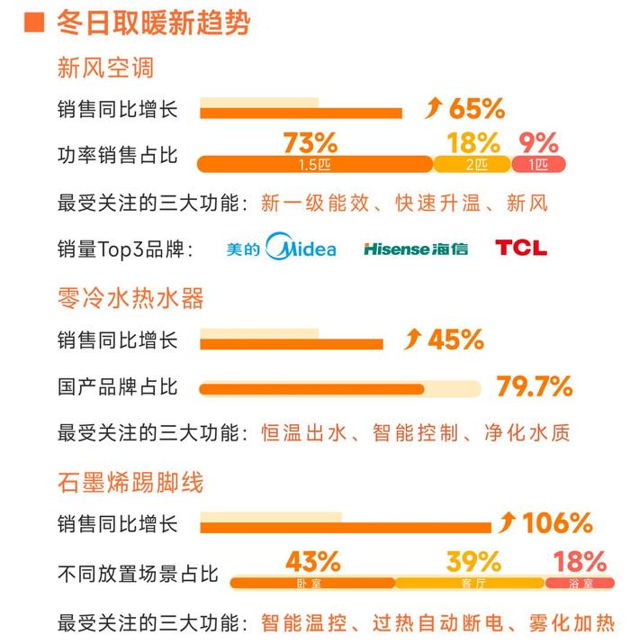 苏宁易购冬季消费报告出炉，供暖分界线分割南北“冬消费”