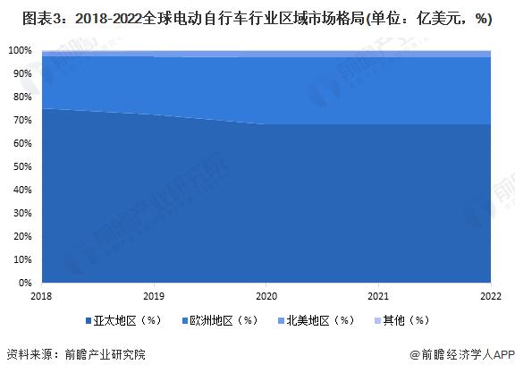 2023年全球电动自行车行业发展历程与发展现状分析 亚太地区占全球70%市场份额【组图】