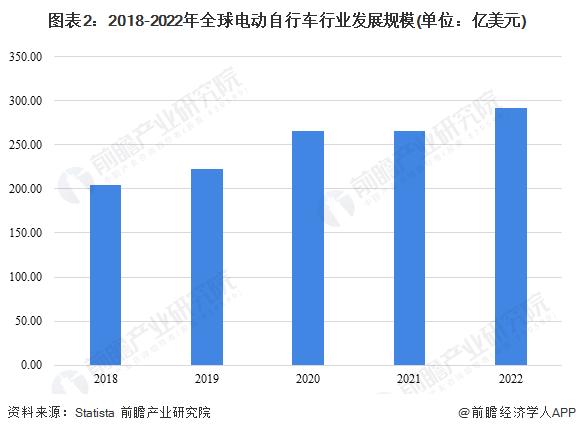 2023年全球电动自行车行业发展历程与发展现状分析 亚太地区占全球70%市场份额【组图】