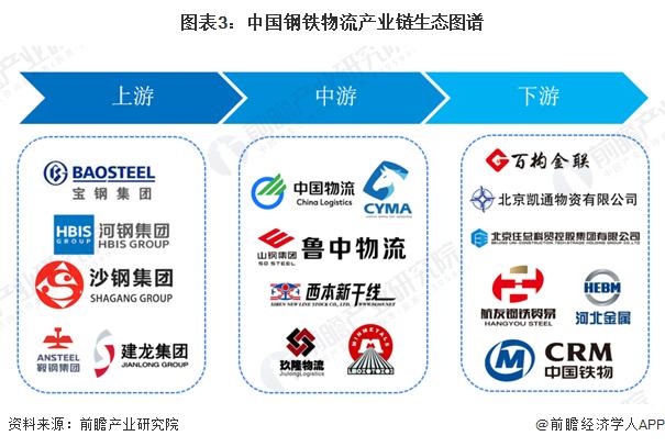 预见2024：《2024年中国钢铁物流行业全景图谱》(附市场规模、竞争格局和发展前景等)