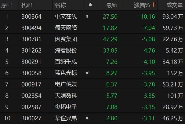 短剧互动游戏概念持续下挫 中文在线跌超10%